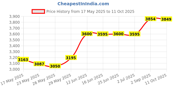amazon.in Mill Creek Strawz Construct Your Own Drinking Straw Kit Price History Graph from 17 May 2025 to 11 Oct 2025