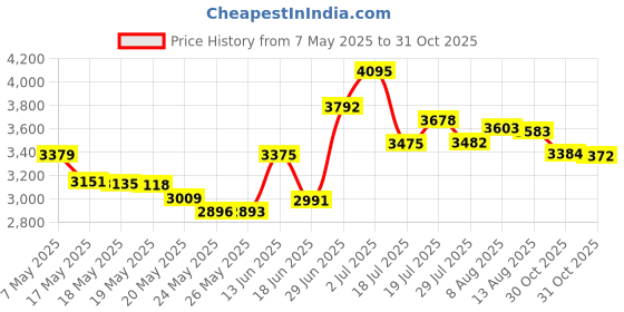 amazon.in Mill Hill Wooden Frame, 6 by 6-Inch, Holiday Red mill hill Price History Graph from 7 May 2025 to 31 Oct 2025