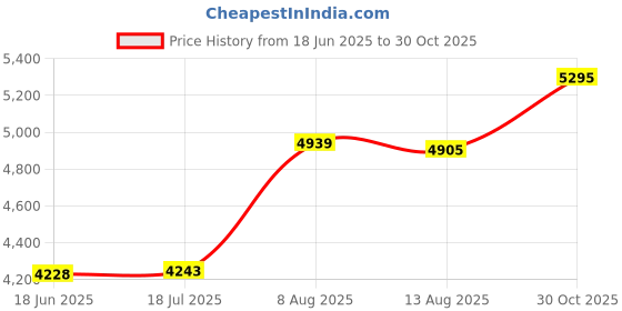 amazon.in Mill Hill Wooden Frame, 6 by 6-Inch, Matte Green mill hill Price History Graph from 18 Jun 2025 to 30 Oct 2025
