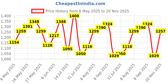 amazon.in bata Millan E Men Formal Lace-up Shoes in TAN bata Price History Graph from 6 May 2025 to 20 Nov 2025