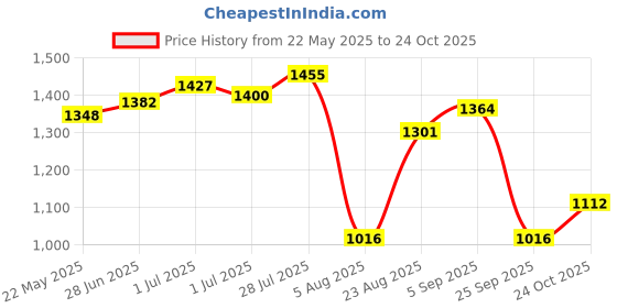amazon.in bata Millan E Men Formal Lace-up Shoes in TAN bata Price History Graph from 22 May 2025 to 24 Oct 2025