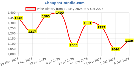 amazon.in bata Millan E Men Formal Lace-up Shoes in TAN bata Price History Graph from 19 May 2025 to 9 Oct 2025