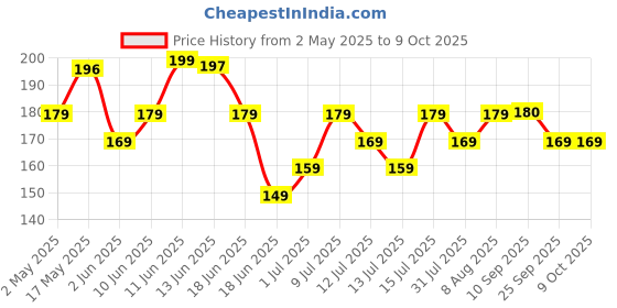 amazon.in millé: a supergrain co. Mille High Fibre Millet and Oats | Zero Added Sugar | Power of 7 - Millets, Oats, Flax seeds and Chia seeds | Instant Multigrain High Protein Breakfast Cereal | 500g millé: a supergrain co. Price History Graph from 2 May 2025 to 9 Oct 2025