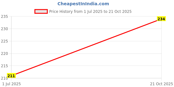 amazon.in millé: a supergrain co. Mille Not Fried Jowar Puffs Combo - Magic Masala & Chatpata Treat, Naturally Gluten Free, No Preservatives, Healthy Ready to Eat Millet Snacks, 35g x 6 millé: a supergrain co. Price History Graph from 1 Jul 2025 to 21 Oct 2025