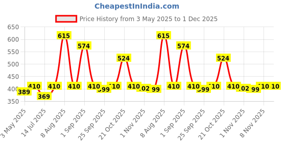 amazon.in Mille Grains Combo | Foxtail Millet, Little Millet, Kodo Millet and Barnyard Millet | Rice Replacement | 500 g X 4 Price History Graph from 3 May 2025 to 30 Nov 2025