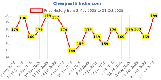 amazon.in millé: a supergrain co. Mille High Fibre Millet and Oats | Zero Added Sugar | Power of 7 - Millets, Oats, Flax seeds and Chia seeds | Instant Multigrain High Protein Breakfast Cereal | 500g millé: a supergrain co. Price History Graph from 2 May 2025 to 21 Oct 2025