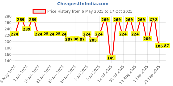 amazon.in millé: a supergrain co. Mille High PROTEIN Chocolate Oatmeal with Fruit & Nuts | Power of 5 grains - Oats, Ragi, Jowar, Barley, Wheat | Flax seeds, Almonds, Raisins | Healthy High Fibre Breakfast Cereal | 400g millé: a supergrain co. Price History Graph from 6 May 2025 to 17 Oct 2025