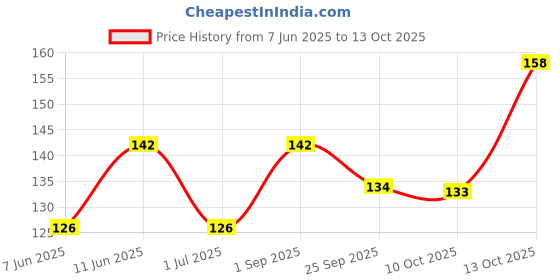 amazon.in Mille No Maida Hakka Noodles | Made with Millet and Whole Wheat | 27% of your Daily Fibre | Pack of 2 x 180 g Price History Graph from 7 Jun 2025 to 13 Oct 2025