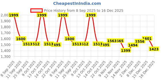 amazon.in Mille Plant Protein | 31g Protein | Unflavoured | Made with Fermented Yeast Protein | No Bloat, Vegan, Heat-Stable | Has All 9 Essential Amino Acids | Mixes into Any Dish | 500g Price History Graph from 8 Sep 2025 to 15 Dec 2025