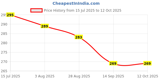 amazon.in Millennium Pack of 2 Stud Lube 20gm Massage and Lube for Men Price History Graph from 15 Jul 2025 to 11 Oct 2025