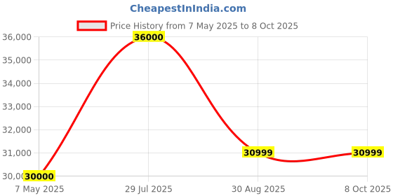 amazon.in Millennium Technology 10Gb Intel chipset Compatible X710-DA4 NIC Quad (4 Port) SFP+ Port Ethernet Converged Network Adapter PCIe x8 with Intel XL710-BM1 Chipset Price History Graph from 7 May 2025 to 8 Oct 2025