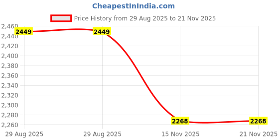 amazon.in Millennium Technology Pci Express (PCIe x1) Gigabit Dual Port Network Adapter with Intel Chipset 82571 | 1000Mbps Pci Express Dual Port Ethernet (LAN) Card millennium technology Price History Graph from 29 Aug 2025 to 21 Nov 2025