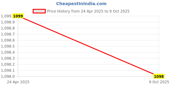 amazon.in Millennium Technology PCI Gigabit Network Adapter Compatible 8390MT with Intel Chipset 82540 | 1000Mbps PCI Ethernet (LAN) Card millennium technology Price History Graph from 24 Apr 2025 to 9 Oct 2025