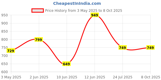 amazon.in millennium technology Universal Stylus Pen for ipad Tablets Only with Angle Tilt Sensitivity & Palm Rejection | High Precision Non Blutooth Digital Pencil Compatible with ipad Tablets (for Ipad) millennium technology Price History Graph from 3 May 2025 to 7 Oct 2025