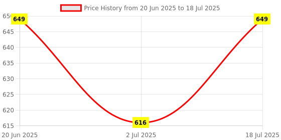 amazon.in Millennium Technology Universal Stylus Pen for Smartphone Only with Angle Tilt Sensitivity & Palm Rejection | High Precision Non Blutooth Digital Pencil (for Smartphone Only) Price History Graph from 20 Jun 2025 to 18 Jul 2025