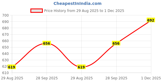 amazon.in aqualite Miller Casual Lifestyle Shoes for Men | Soft Cushioned Insole, Slip-Resistance for Men aqualite Price History Graph from 29 Aug 2025 to 1 Dec 2025
