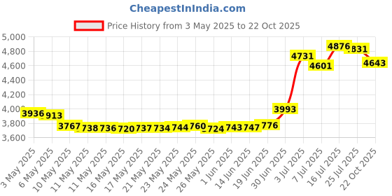 amazon.in Miller Manufacturing ACC1 Wire Cage Clips, 1-Pound Bag (2-(Pack)) Price History Graph from 3 May 2025 to 22 Oct 2025