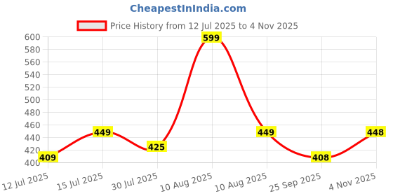 amazon.in hornbull Miller Wallet for Men | Stylist Mens Wallet with RFID Blocking | Wallet Men Genuine Leather Black Nappa | Gift for Men hornbull Price History Graph from 12 Jul 2025 to 4 Nov 2025