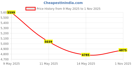 amazon.in bergner Millerhaus 4 Pcs Triply Honeycomb Cookware Set - 22cm (2.6 L) Kadai, Stainless Steel Lid, 22cm Frypan, 28cm Tawa, Honeycomb Pattern with Non-Stick Coating, Faster Heating - Induction and Gas Ready bergner Price History Graph from 9 May 2025 to 1 Nov 2025