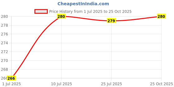 amazon.in Millet Amma CERTIFIED ORGANIC Kodo Millet | 1 Kg | Unpolished Millet Grains | Rich in Fiber, B Complex, Vitamins & Essential Amino Acids | Low GI | 100% Vegan & Gluten Free | Price History Graph from 1 Jul 2025 to 25 Oct 2025