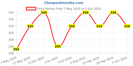 amazon.in Millet Amma Jowar Millet Instant Noodles - 350 Gms | (Pack of 2 - Each 175 Gms) | Easy & Ready to Cook | Zero Maida & 100% Vegan | Best Choice for Instant Breakfast & Dinner Price History Graph from 7 May 2025 to 5 Oct 2025