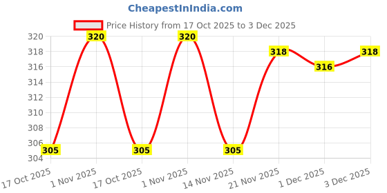 amazon.in Millet Amma Little Millet Instant Noodles + Jowar Millet Instant Noodles Combo - 350 Gms, Pack of 2 - Each 175 Gms, Easy & Ready to Cook, Zero Maida & Vegan, Best Choice for Instant Breakfast & Dinner Price History Graph from 17 Oct 2025 to 3 Dec 2025