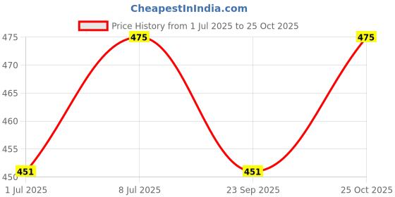 amazon.in Millet Amma Organic Amaranth Grain 1kg | Unpolished, High in Protein & Fibre - Gluten Free & Vegan Price History Graph from 1 Jul 2025 to 25 Oct 2025