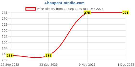 amazon.in Milletry Multi Millet Cookies Combo | Pearl, Ragi, Kodo & Jaggery | High Fiber, High Protein, No Maida, Guilt Free | Pack of 2 x 135gm Price History Graph from 22 Sep 2025 to 1 Dec 2025