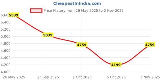 amazon.in u.s. polo assn. MILLIE Women Tote Bag u.s. polo assn. Price History Graph from 26 May 2025 to 2 Nov 2025