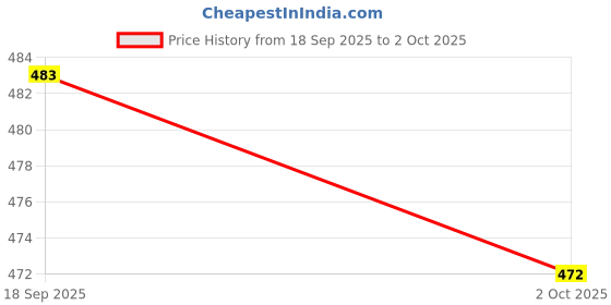 amazon.in MilliMo Healthy Millet Cookies – Oats Banana x2 & Jowar Almond x1 (Pack of 3 × 100g) | High Protein & Fibre | No Maida, No Palm Oil | With Jaggery | Oats Multigrain Cookies for Kids Price History Graph from 18 Sep 2025 to 2 Oct 2025