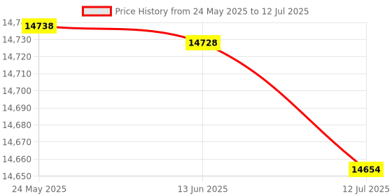 amazon.in Milling Tool Accessories Blocks Set, Gauge Blocks, Engineers Blocks Steel Blocks Milling Machine for Industrial Price History Graph from 24 May 2025 to 12 Jul 2025