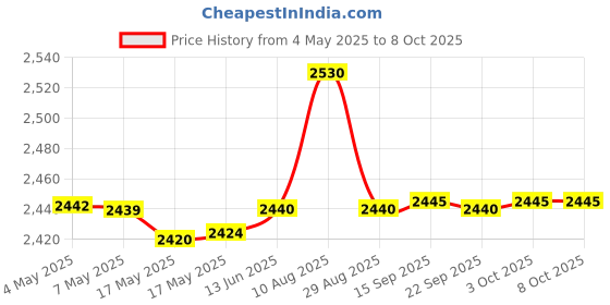 amazon.in Milliput Superfine 2-Part Self Hardening Putty, White Price History Graph from 4 May 2025 to 8 Oct 2025
