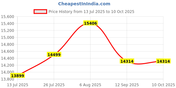 amazon.in millon atta chakki MILLON 2 in 1 Fully Automatic Domestic Flour Mill Machine, Atta Chakki, Aata Maker Navy Lotus Flourmill millon atta chakki Price History Graph from 13 Jul 2025 to 10 Oct 2025
