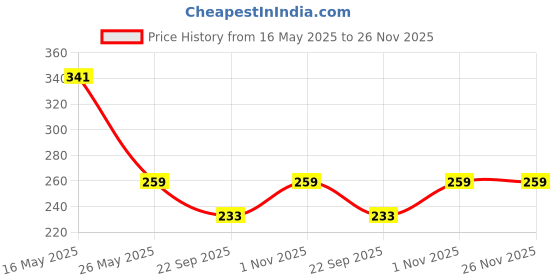 amazon.in MILLOR Knee Support Wrap/Brace with Adjustable Straps, Pain Relief and Recovery, Black, Universal Size Price History Graph from 16 May 2025 to 26 Nov 2025