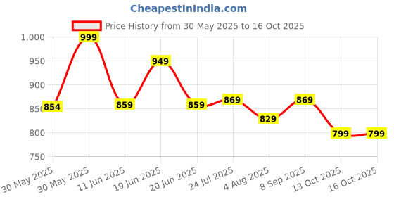 amazon.in pujia mills Mills Women's Fancy Readymade Heavy Coding Embroidary Worked Half Sleeve Multicolor Saree Blouse(Mushroom) pujia mills Price History Graph from 30 May 2025 to 13 Oct 2025