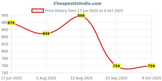 amazon.in pujia mills Mills Women's Fancy Readymade Heavy Coding Embroidary Worked Half Sleeve Multicolor Saree Blouse(Mushroom) pujia mills Price History Graph from 17 Jun 2025 to 9 Oct 2025