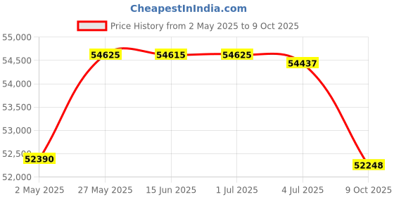 amazon.in Millside Industries Convertible Garden Wagon Sleigh Price History Graph from 2 May 2025 to 9 Oct 2025