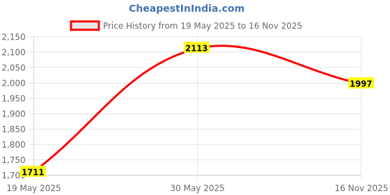 amazon.in MillSO Headset Splitter for 2 TRRS Headphones or Mics - 3.5mm Jack Adapter TRRS 4-Pole Male to 2 Dual Female Splitter Compatible for 2 Headphones or Microphones to Connect Mobile Phone, Laptops Price History Graph from 19 May 2025 to 16 Nov 2025