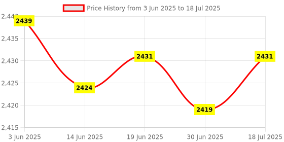 amazon.in MillSO USB External Sound Card Audio Adapter, USB to 3.5mm TRS Headphone and Microphone Stereo Jack Splitter for Dual-Plug Gaming Headset to Laptop, Desktop, PC, PS4, PS5 [Built_in Chip - 1 Feet] Price History Graph from 3 Jun 2025 to 18 Jul 2025