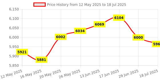 amazon.in MillSO USB Microphone for Laptop Gooseneck Portable Mini USB Computer Microphone Plug&Play Omnidirectional External PC Microphone for YouTube, Streaming, Podcasting, Recording, Gaming - 1 FT Price History Graph from 12 May 2025 to 18 Jul 2025
