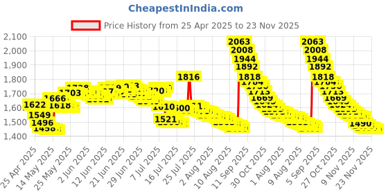 amazon.in MillSO USB to 3.5mm Audio Adapter, Sapphire Blue TRRS USB to AUX Combo Audio Jack External Stereo Sound Card Converter for Headphone, Speaker, PS4, PC, Laptop, Desktop millso Price History Graph from 25 Apr 2025 to 23 Nov 2025