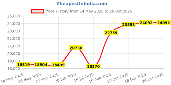 amazon.in Millvado Stock Pot, Large Stainless Steel 11 Quart StockPot, Large Cooking Pot, Clear Glass Lid and Measurement Markings, Steam Hole, Induction, Gas, Electric Compatible Big Boiling Pot Price History Graph from 14 May 2025 to 25 Oct 2025