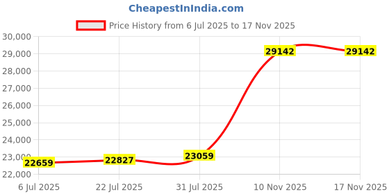 amazon.in Millvado Stock Pot, Large Stainless Steel 12.5 Quart StockPot, Large Cooking Pot, Clear Glass Lid and Measurement Markings, Steam Hole, Induction, Gas, Electric Compatible Big Boiling Pot Price History Graph from 6 Jul 2025 to 17 Nov 2025