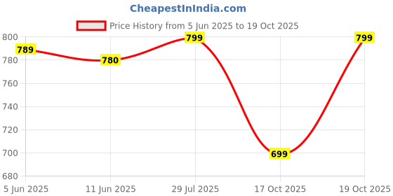 amazon.in my mega mart Milo Activ-Go Chocolate Malt Drink Powder 400g, Imported. (Pack of 2) my mega mart Price History Graph from 5 Jun 2025 to 19 Oct 2025