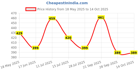 amazon.in generic Milo Active Go, Chocolate Malt Beverage 400g (Pack of 1) generic Price History Graph from 18 May 2025 to 14 Oct 2025