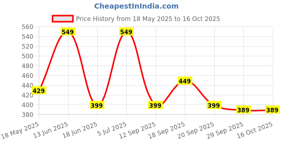 amazon.in Milo Original Activ-Go Chocolate Malt Drink Best Nutritious Drink For Breakfast 400gm Price History Graph from 18 May 2025 to 16 Oct 2025
