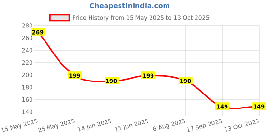 amazon.in Milo Original Malt Drink Can, 240 ML Price History Graph from 15 May 2025 to 13 Oct 2025