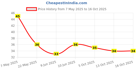 amazon.in MILO Ready to Drink, Liquid Health Drink with Millets- (Chocolate Flavour) 180Ml, Tetra Pack milo Price History Graph from 7 May 2025 to 16 Oct 2025