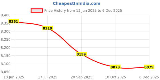 amazon.in milochic Ice Grip Spikes Footwear Traction, 19 Studs Snow Ice Climbing Crampons with Strap and Storage Bag Outdoor Hiking Anti Slip Shoes Cover for Walking, Jogging, Climbing and Hiking milochic Price History Graph from 13 Jun 2025 to 5 Dec 2025