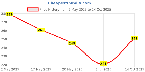 amazon.in milomaniya Facial Slimming Belt, Double Chin Reducer Reusable V-Shape Face Mask for Men & Women Facial Shaped UP Lift Belt, Slim Cheeks Lifting Jaw Line Shaper Anti Wrinkle Strap Elastic Face (1 Pcs)(MULTICOLOR) milomaniya Price History Graph from 2 May 2025 to 14 Oct 2025